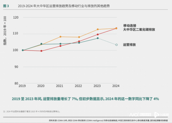 中金辰大 GSMA:中国移动运营商在去年首次实现运营碳排放同比下降