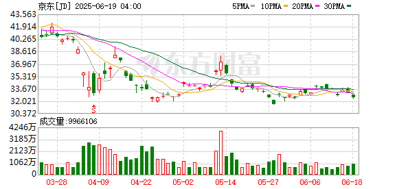 百事达配资 京东外卖：上线90天日订单量突破2500万单 本季度末全职骑手扩招至15万人