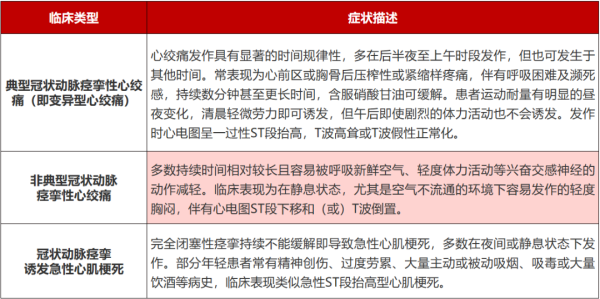 淘配网 冠脉痉挛就是变异型心绞痛？该如何用药？