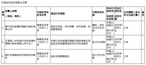 共享财富 铜川印台恒通村镇银行被罚26.6万 铜川市宜君县农信联社被罚2.5万