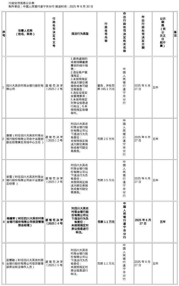 金财配资 四川大英农商行被罚165.1万 涉提供虚假报表等多项违规行为