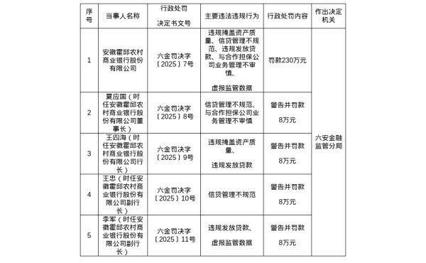 龙辉优配 安徽霍邱农商行被罚230万 时任董事长行长等共被罚32万 涉掩盖资产质量、违规放贷等