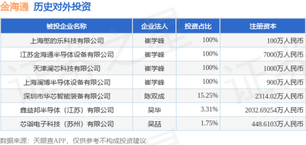 5策略 金海通（603061.SH）新增一起对外投资，被投资公司为芯诣电子科技（苏州）有限公司