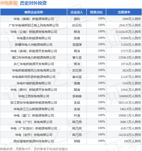 华生证券 华电新能（600930.SH）新增一起对外投资，被投资公司为华电（措美）新能源有限公司