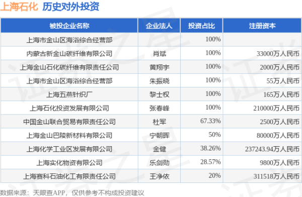 赢金配资 上海石化（600688.SH）新增一起对外投资，被投资公司为上海市金山区海浴综合经营部