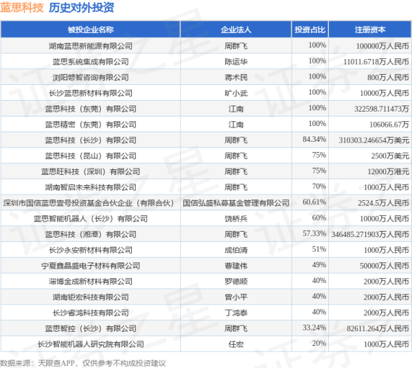 汇巨福配资 蓝思科技（300433.SZ）新增一起对外投资，被投资公司为北京中科慧灵机器人技术有限公司