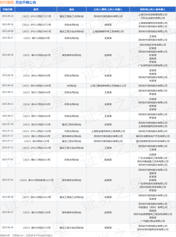 美港通配资 时代装饰作为被告/被上诉人的1起涉及买卖合同纠纷的诉讼将于2025年7月22日开庭