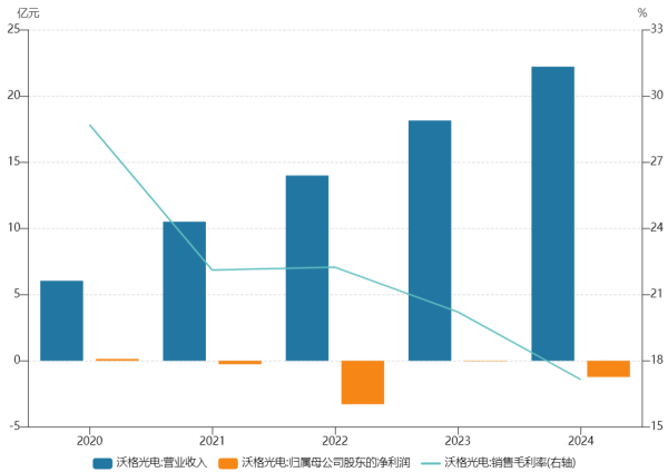 创利配资 沃格光电15亿定增豪赌玻璃基Mini LED，高负债压力下存多重隐忧