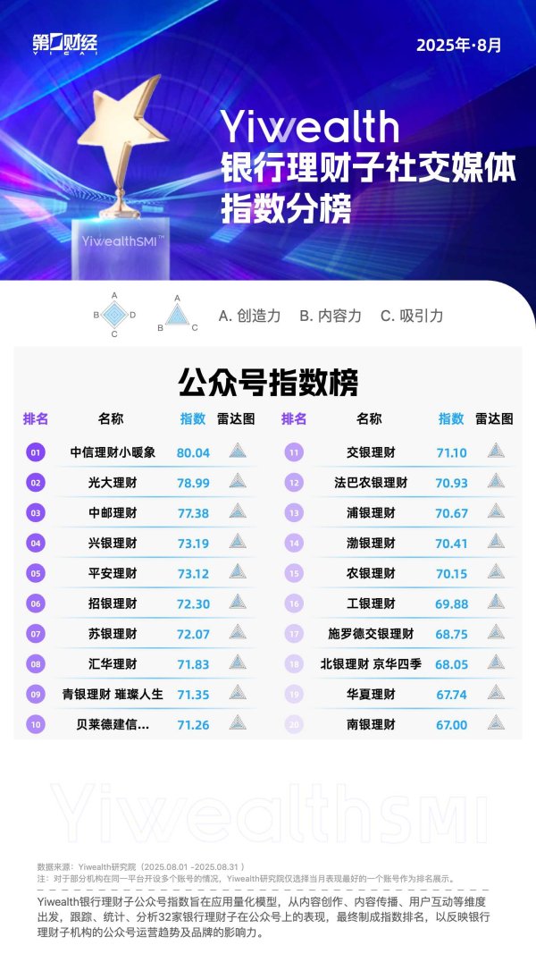 财新网 YiwealthSMI｜中邮理财打破中信理财、光大理财、兴银理财长期霸榜局势！
