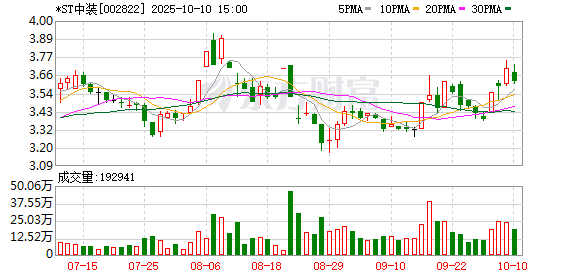 亚投金融 机构风向标 | ST中装(002822)2024年四季度已披露持仓机构仅1家