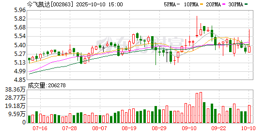 广证策略 机构风向标 | 今飞凯达(002863)2024年四季度已披露前十大机构累计持仓占比42.89%