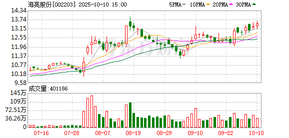 领航配资 海亮股份：2024年现金分红和股份回购近6亿元