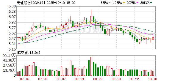 优配合伙人 天虹股份(002419.SZ)：2025年一季报净利润为1.51亿元、同比较去年同期上涨1.22%